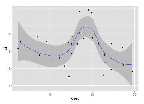 Example plot of mtcars