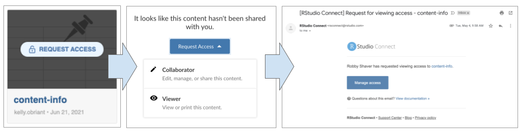Example of Request for Access flow and request email.